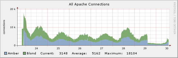 Concurrent Connections